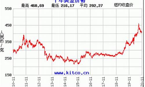 2019最高金价_2019黄金最高价格多