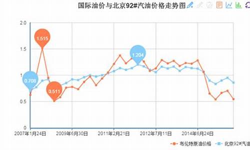 中国油价和国际油价差多少_中国油价跟世界