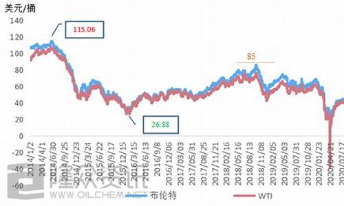 玉林历史油价走势_玉林油价今日价格