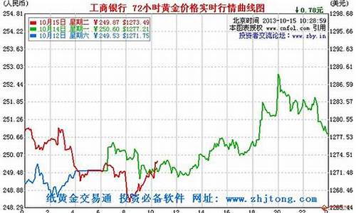 今天各个银行金价走势分析图_今天各个银行