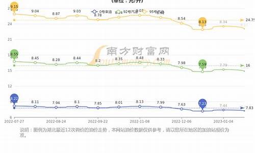 武汉92油价变化_武汉市92油价今天