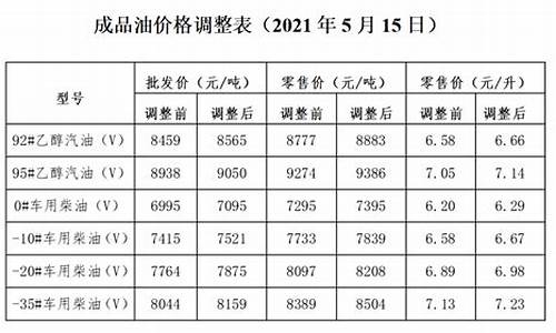 2015发改委油价调整_发改委油价调整文件