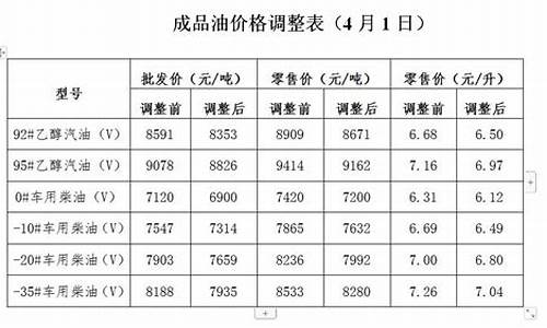 发改委公布的实时油价_发改委油价查询