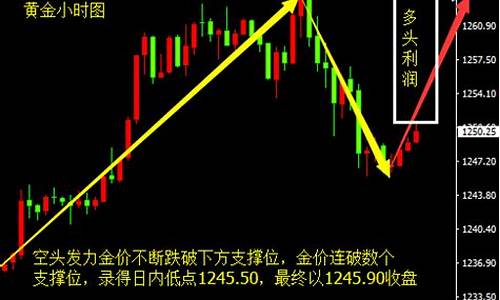 金价大幅震荡_刺激金价触底反弹