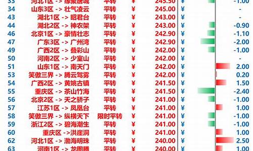 梦幻西游金价排行2021年5月_梦幻西游