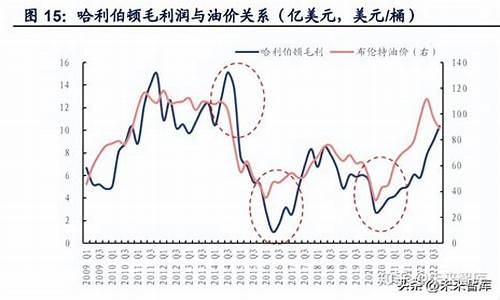 油服一般滞后油价_油价最后一次调整