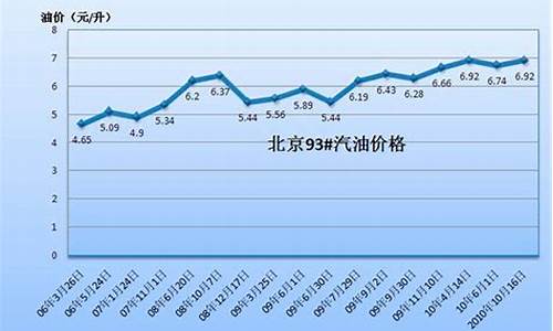 北京8月汽油价格表_北京8月汽油价格