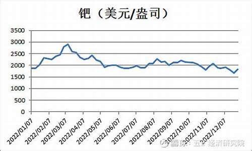 钯金价格2014年_20年钯金价格走势图