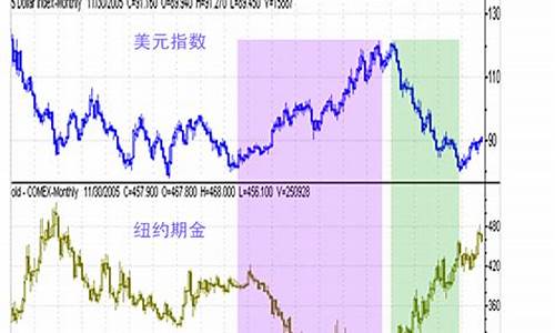 金价跟股市的关系_股价与金价成反比吗