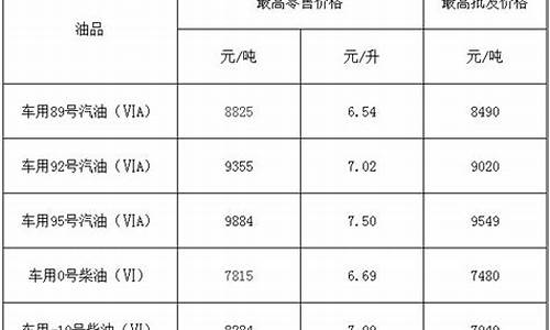 福建福州最新油价_福州油价今日价