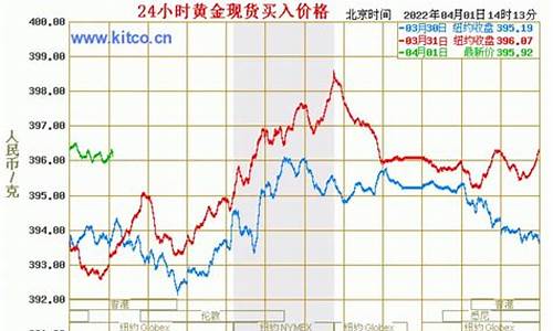 大盘金价是啥意思_大盘金价和实际金价关系