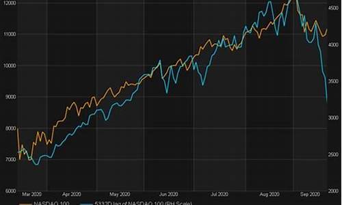 今日纳斯达克指数走势图_金价和纳斯达克指数