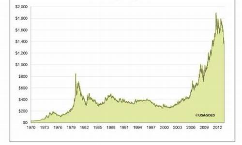 从哪里可以看历年黄金价格_在哪查历史金价表