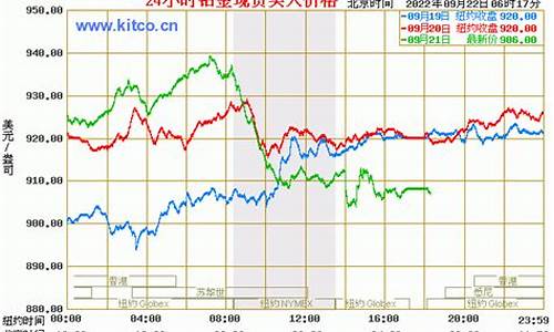 大盘铂金价格走势分析_大盘铂金价格走势