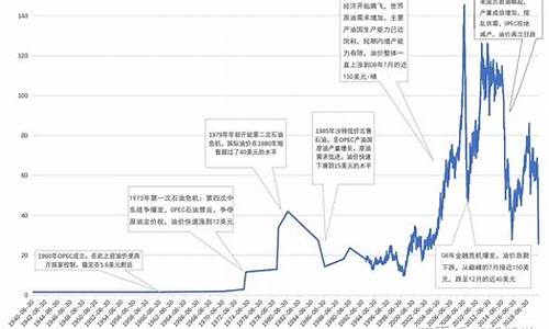 世界石油期货价格走势_世界期货原油价格多少