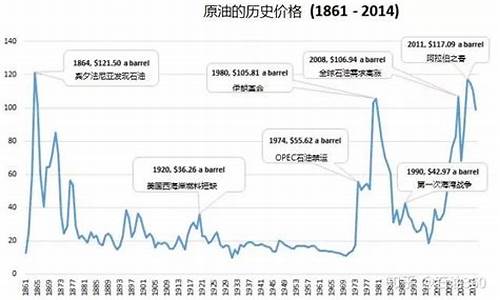 比特币和油价历史对比数据_比特币的历史价格走势