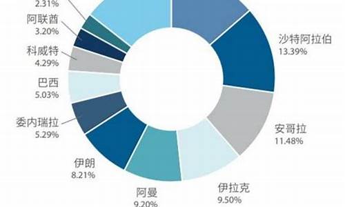 我国出口油价多少_中国油出口