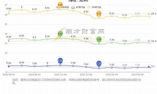 郑州今日油价多少_郑州油价预计多少