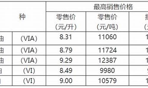 重庆近期油价调整_重庆近期油价调整表