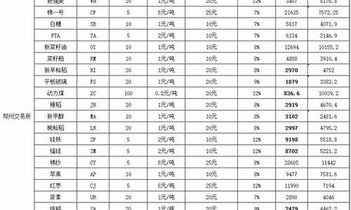 玻璃期货保证金价格_玻璃期货保证金价格表