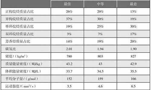 航空油与普通汽油价格对比表_航空油与普通汽油价格对比