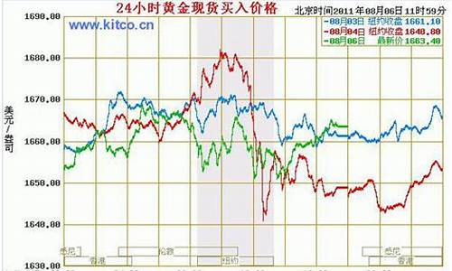 查国际实时金价_如何查国际实时金价