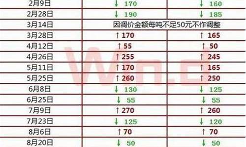 福建油价调价窗口_福建油价调价窗口查询