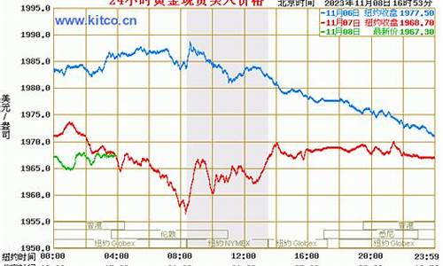 国际金价今日走势_国际金价原料价格查询