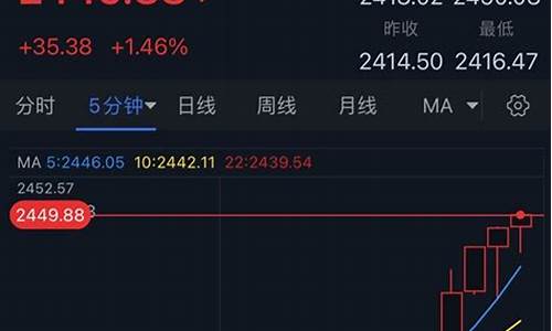 深夜金价暴涨什么意思_为什么金价晚上波动大