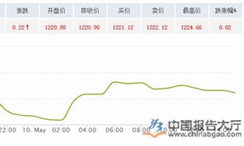 杭州银行国际金价走势分析_杭州银行金条价格