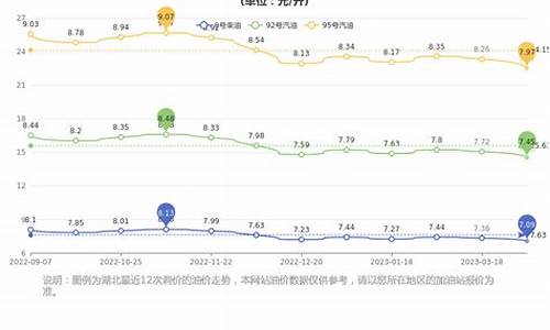 武汉7月份油价_武汉7785油价