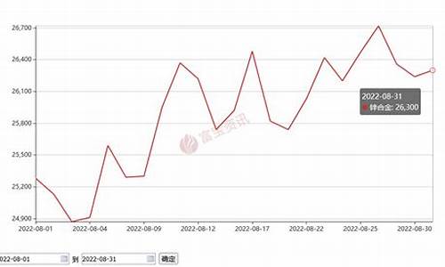 2008年锌合金价格_2018年锌合金价格