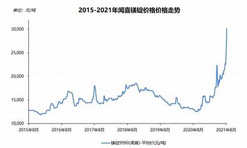 2021镁合金价格行情走势图_2021镁合金价格