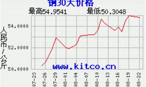 铜锡合金价钱走势_铜锡合金叫什么