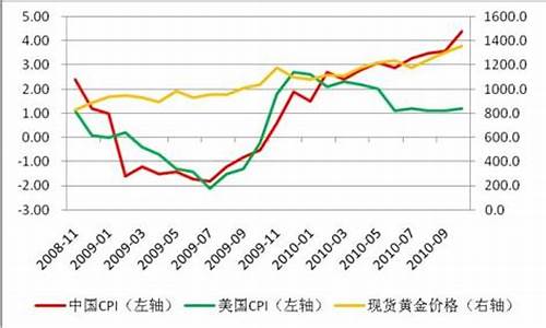 通胀下的黄金_通胀走高金价何去何从