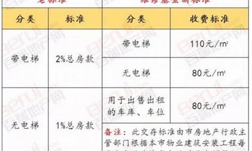 蒙城维修基金价格_蒙城县维修基金2021年收费标准