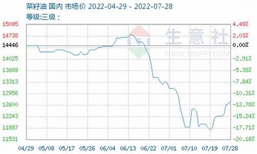 汽油价和菜籽油价格一样吗_汽油价和菜籽油价格一样吗