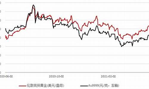 国际金价震荡下行_国际金价持续走低