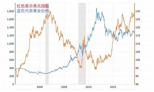 国际金价上涨和美元贬值_国际金价与美元的关系