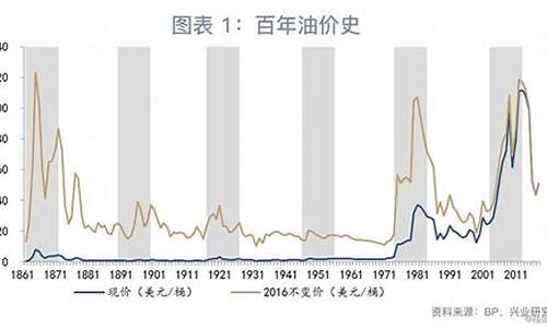 美国油价什么时候出现上涨_美国油价什么时候出现