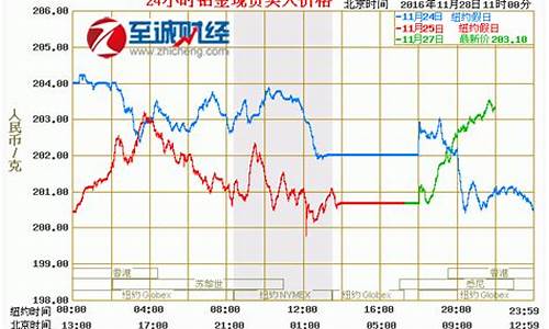 金价2010今天多少一克_2010 黄金价格