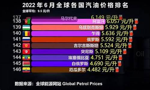 2022全球各国油价_油价全球排名