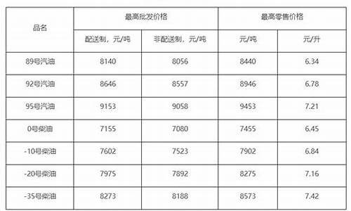 北京油价调整最新消息价格_北京油价调整2019