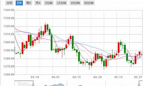 20215月金价_国际金价统计5月