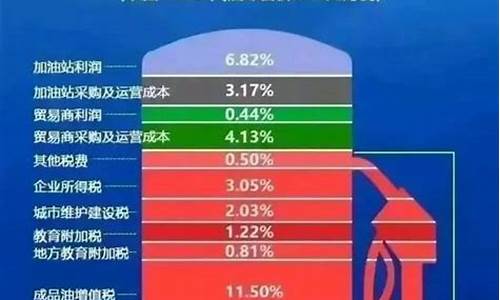 为什么油价便宜了_为什么油价低加税