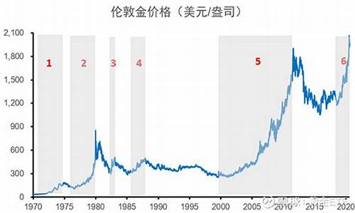 历史元旦金价走势_历史元旦金价走势分析