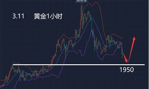 金价回落跌破1420关口_金价回落后的走势