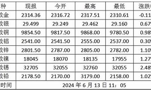 伦敦金价格最低多少_伦敦金最高价格