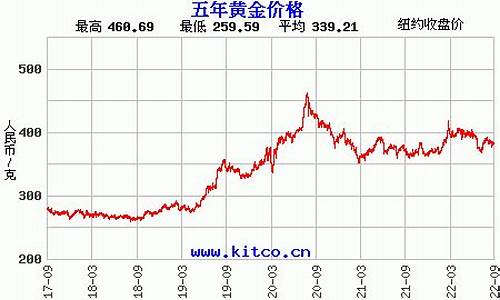 最近金价最低年份_近两年最低金价