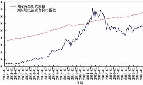 国际金价价格趋势_国际金价走势分析